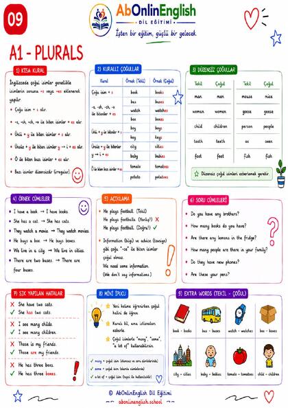 A1 İngilizce Gramer — Konu 09: Plurals (Çoğul İsimler) görsel anlatım sayfası