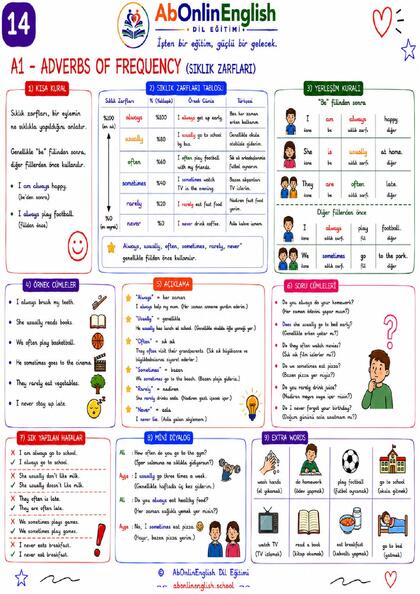 A1 İngilizce Gramer — Konu 14: Adverbs of Frequency (Sıklık Zarfları) görsel anlatım sayfası