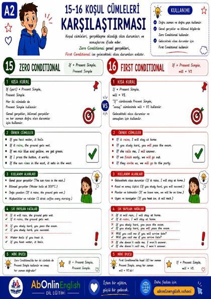 A2 İngilizce Gramer — Konu 15-16: Koşul Cümleleri Karşılaştırması (Zero vs First Conditional) görsel anlatım sayfası