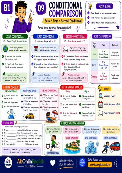 B1 İngilizce Gramer — Konu 09: Conditional Comparison (Zero / First / Second Conditional) görsel anlatım sayfası