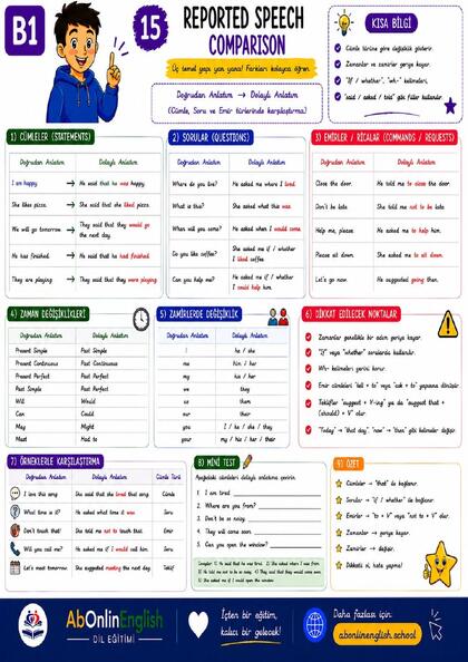 B1 İngilizce Gramer — Konu 15: Reported Speech Comparison (Cümle / Soru / Emir Karşılaştırması) görsel anlatım sayfası