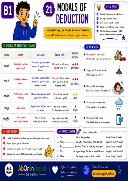 B1 İngilizce Gramer — Konu 21: Modals of Deduction (Çıkarım Yapan Modallar) görsel anlatım sayfası