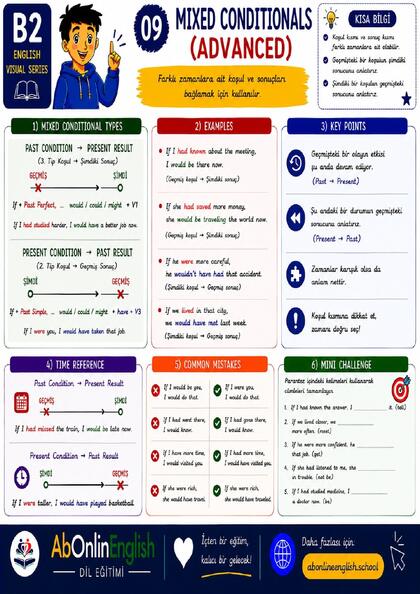 B2 İngilizce Gramer — Konu 09: Mixed Conditionals (Advanced) (Karma Koşul Cümleleri) görsel anlatım sayfası