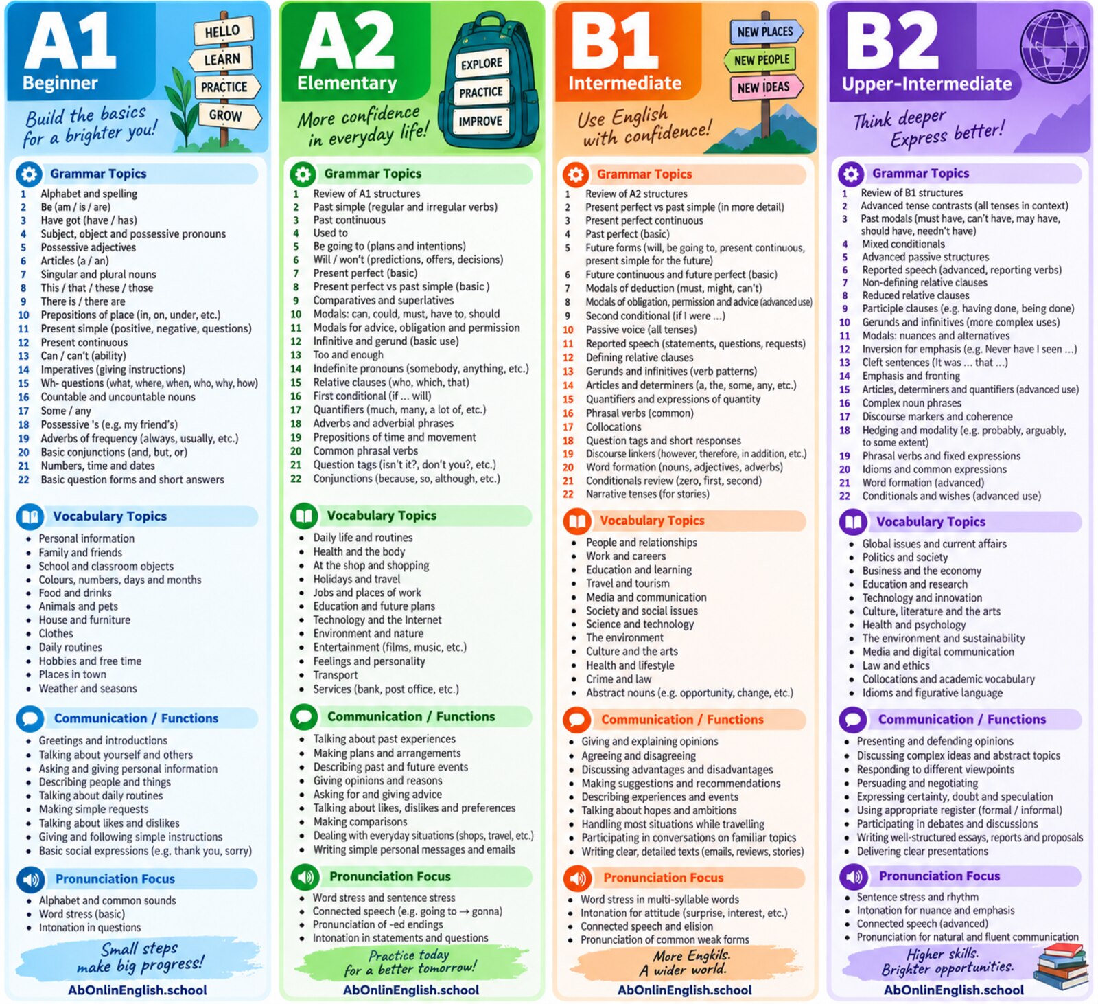 AbOnlinEnglish A1, A2, B1, B2 müfredat yol haritası — dil bilgisi, kelime, iletişim ve telaffuz konuları